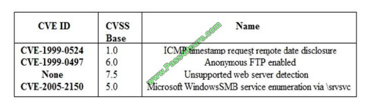 Pass4itsure CompTIA CS0-001 exam questions q10