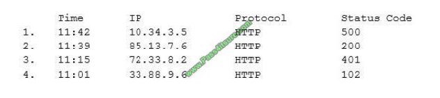 Pass4itsure CompTIA CS0-001 exam questions q13